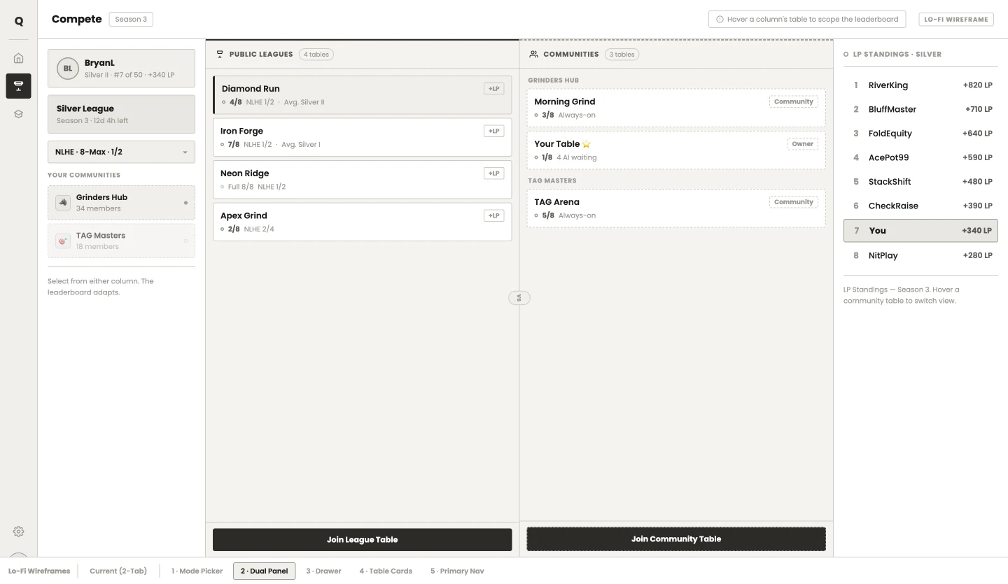 Lo-fi wireframe: league tables and community tables in two columns beside a leaderboard.